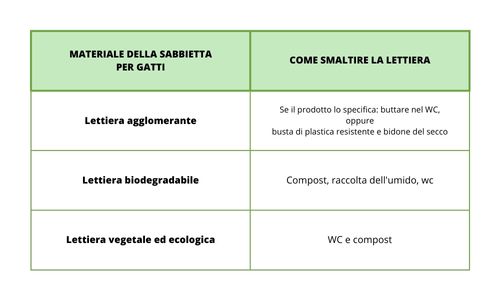 Come smaltire la lettiera tabella